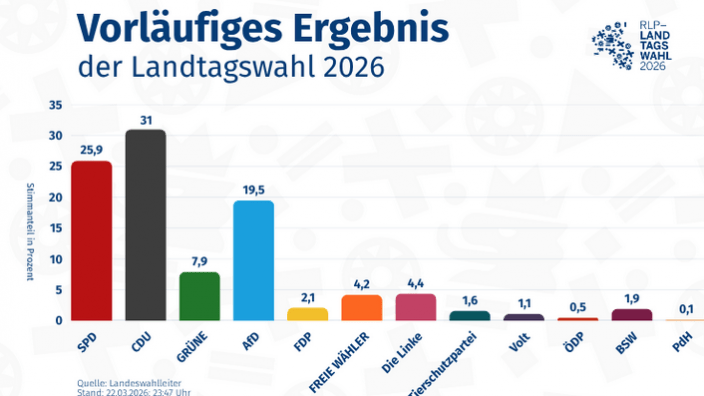 Vorläufiges Ergebnis