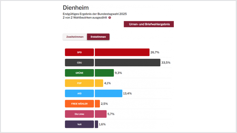 Zweitstimmenergebnis in Dienheim Zweitstimmen