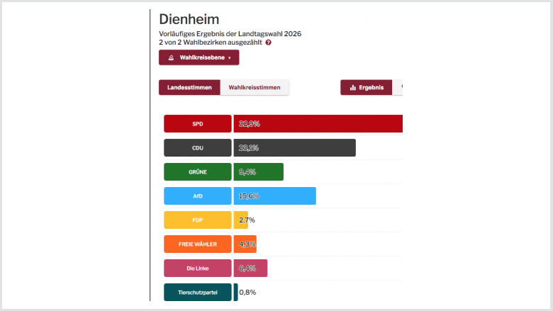 Dienheim landesstimmen