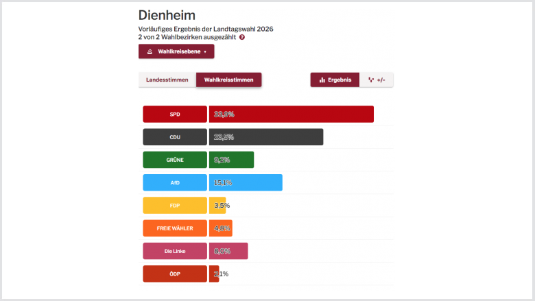 Dienheim wahlkreisstimmen