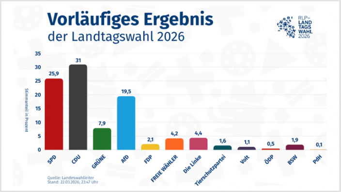 Wahlergebnis Landtag